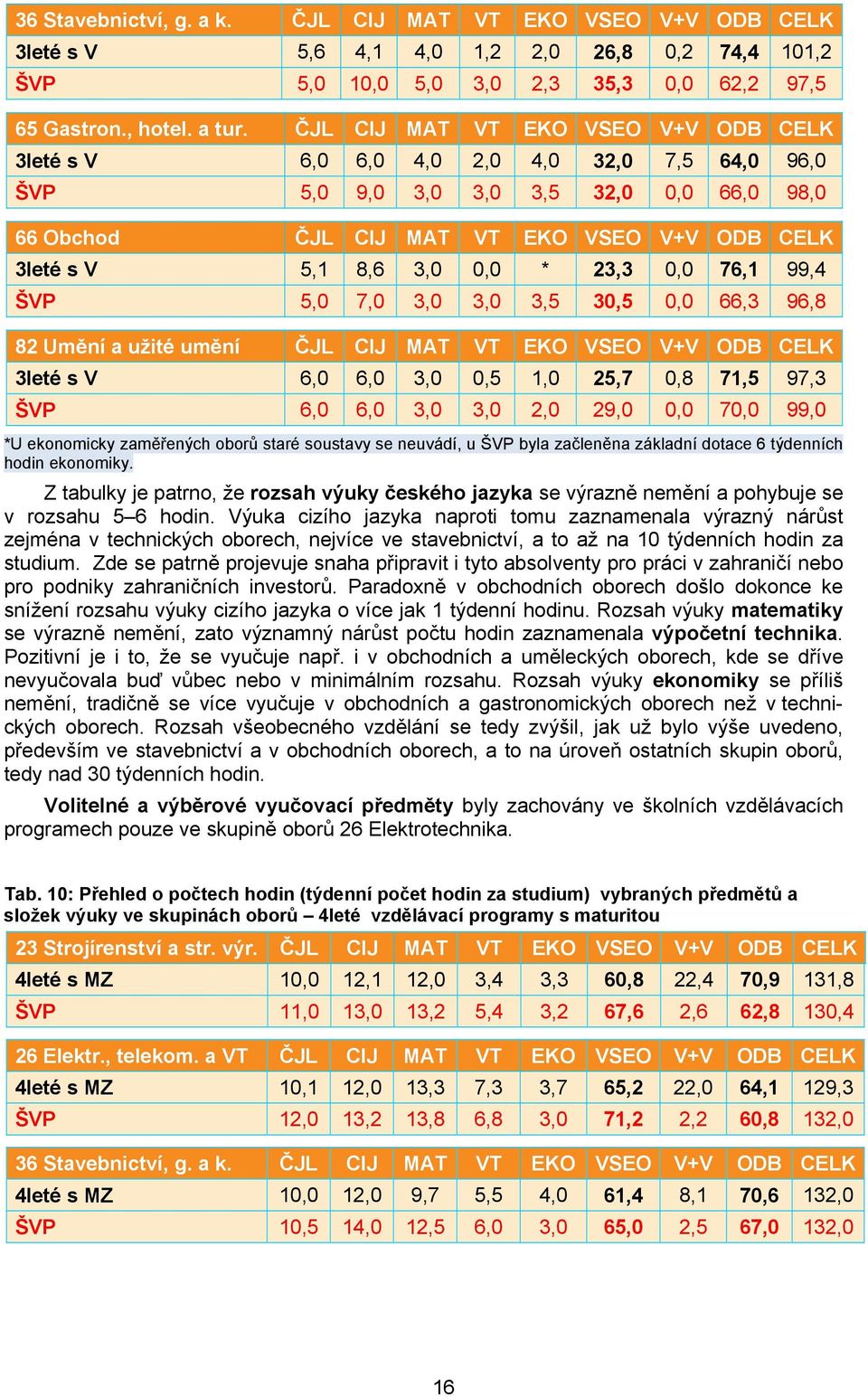 0,0 * 23,3 0,0 76,1 99,4 ŠVP 5,0 7,0 3,0 3,0 3,5 30,5 0,0 66,3 96,8 82 Umění a užité umění ČJL CIJ MAT VT EKO VSEO V+V ODB CELK 3leté s V 6,0 6,0 3,0 0,5 1,0 25,7 0,8 71,5 97,3 ŠVP 6,0 6,0 3,0 3,0