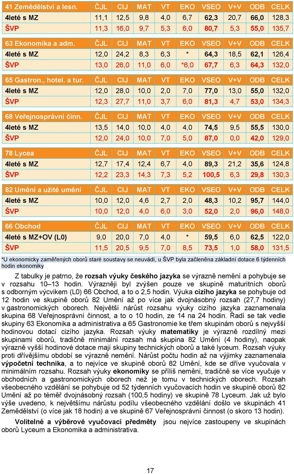 ČJL CIJ MAT VT EKO VSEO V+V ODB CELK 4leté s MZ 12,0 28,0 10,0 2,0 7,0 77,0 13,0 55,0 132,0 ŠVP 12,3 27,7 11,0 3,7 6,0 81,3 4,7 53,0 134,3 68 Veřejnosprávní činn.