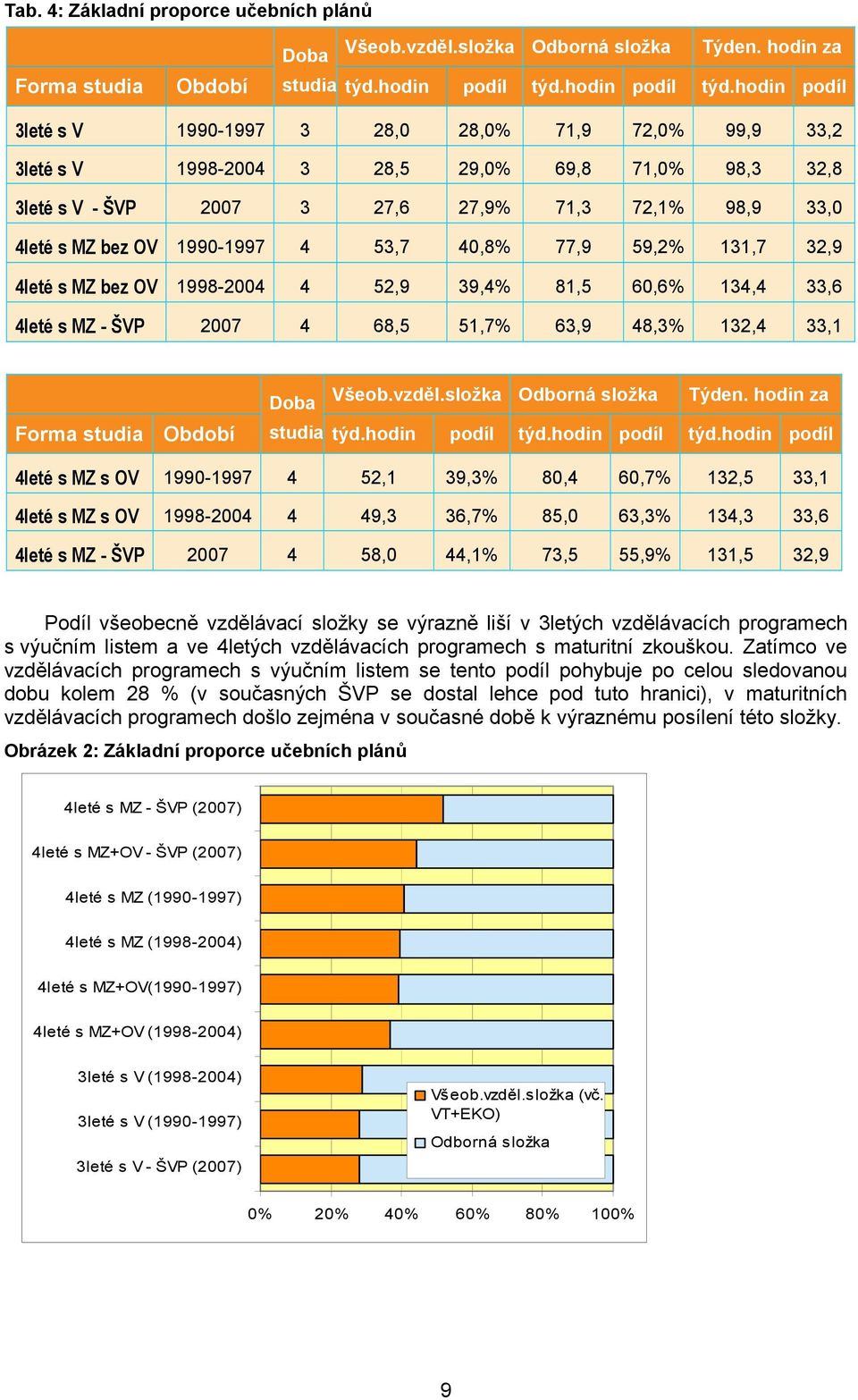 hodin podíl 3leté s V 1990-1997 3 28,0 28,0% 71,9 72,0% 99,9 33,2 3leté s V 1998-2004 3 28,5 29,0% 69,8 71,0% 98,3 32,8 3leté s V - ŠVP 2007 3 27,6 27,9% 71,3 72,1% 98,9 33,0 4leté s MZ bez OV