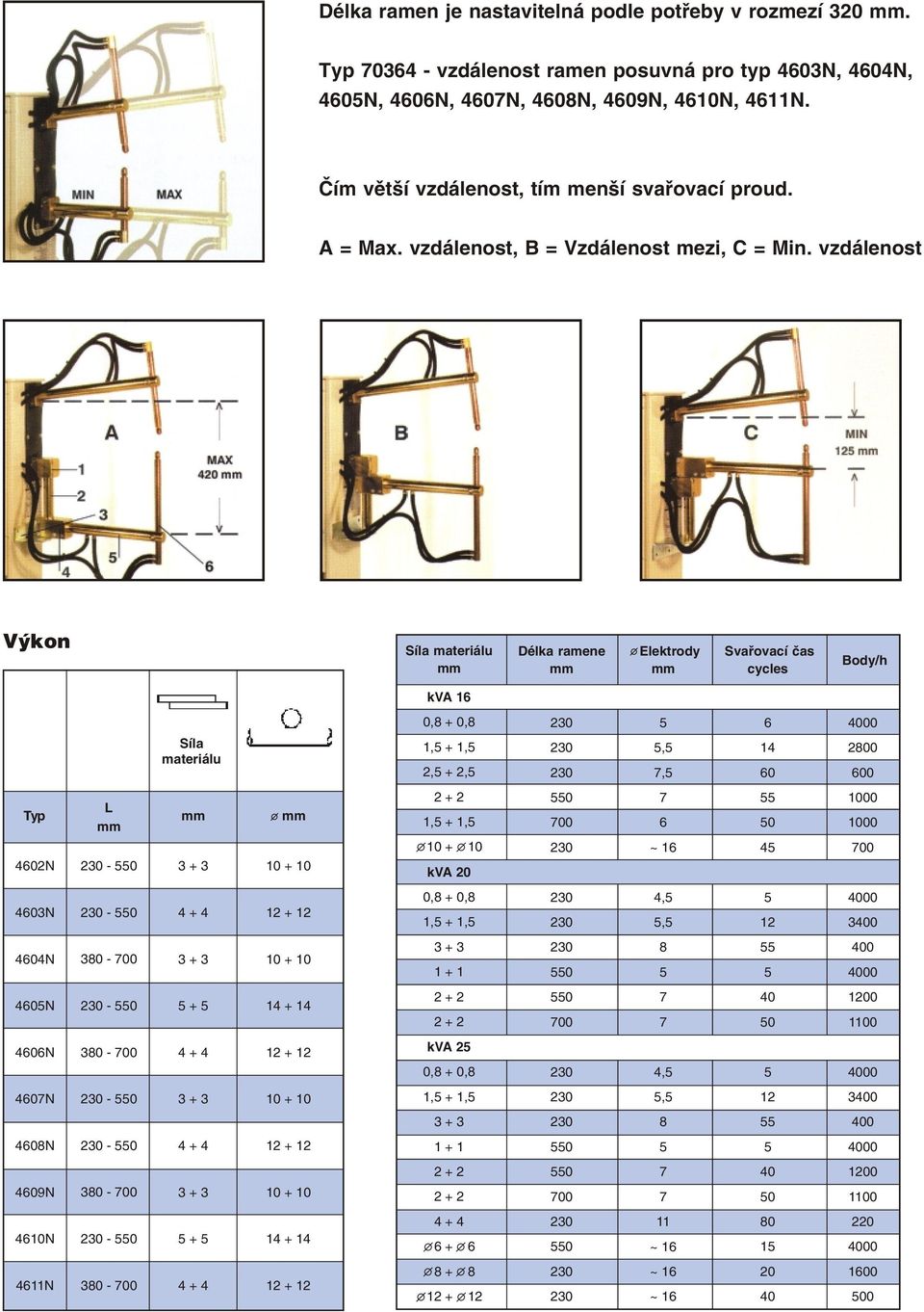 vzdálenost Výkon Síla materiálu Délka Elektrody Svaøovací èas cycles Body/h kva 0,8 + 0,8 00 Síla materiálu 1, + 1, +,, 1 0 20 00 Typ 02N L +