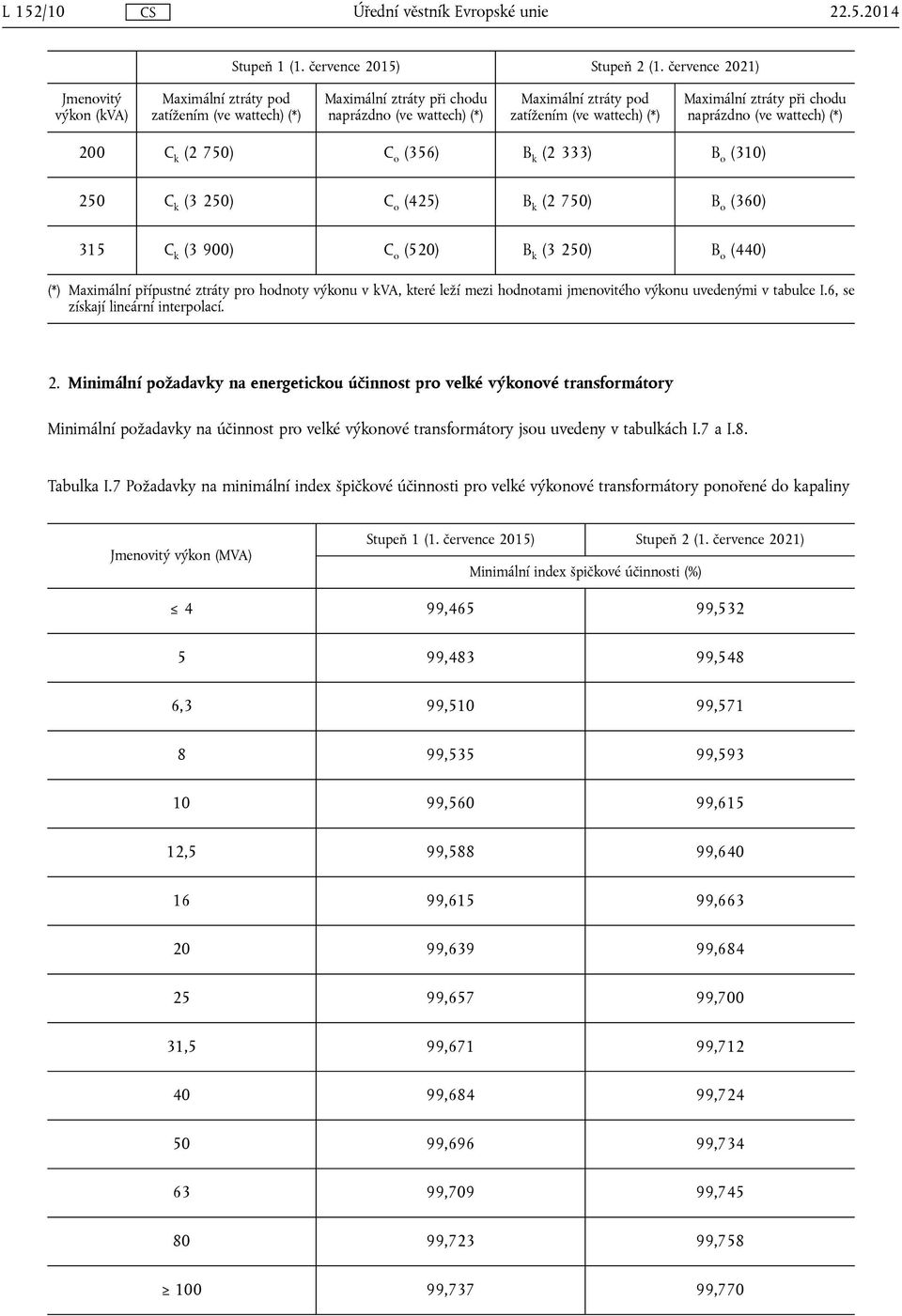 k (3 250) C o (425) B k (2 750) B o (360) 315 C k (3 900) C o (520) B k (3 250) B o (440) (*) Maximální přípustné ztráty pro hodnoty výkonu v kva, které leží mezi hodnotami jmenovitého výkonu