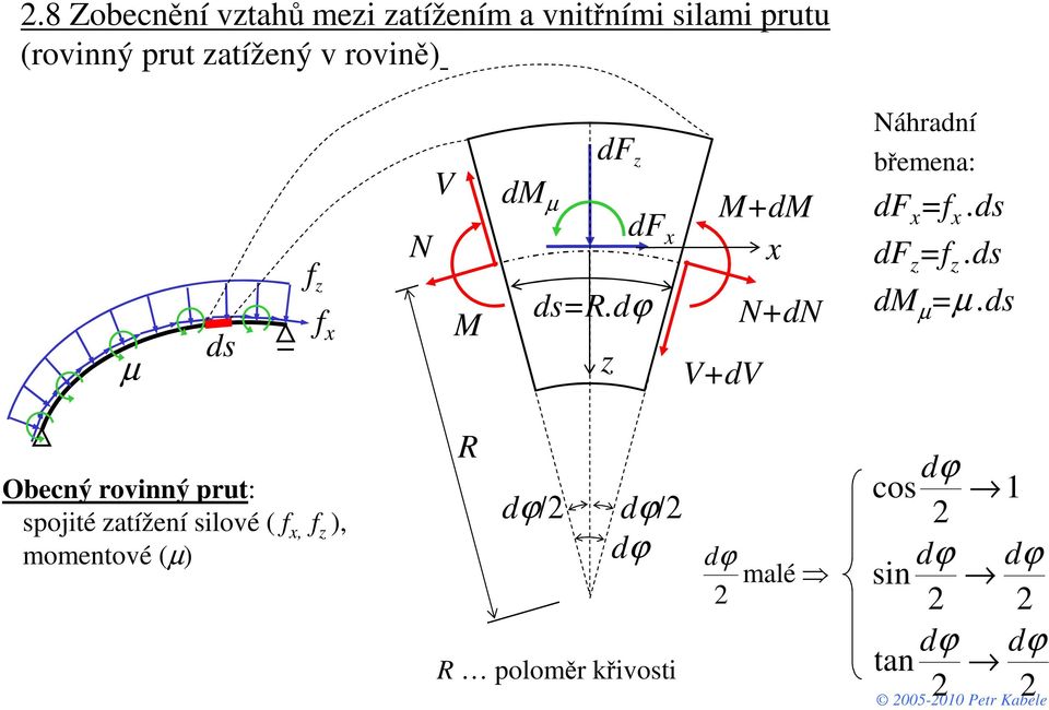 MdM x NdN VdV Náhradní břemena: df x = x. df =. dm µ =µ.