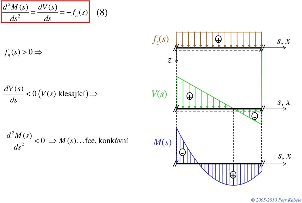 klesající V(s) d M s ( ) < 0 M ( s)