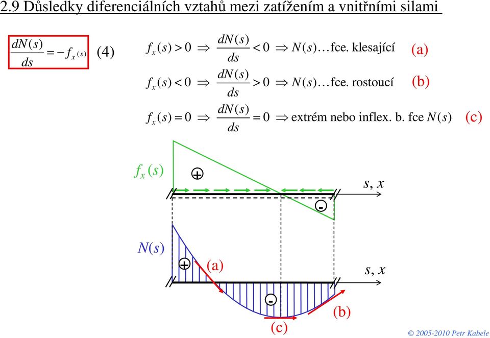 klesající (a) dn( s) x ( s) < 0 > 0 N( s) ce.