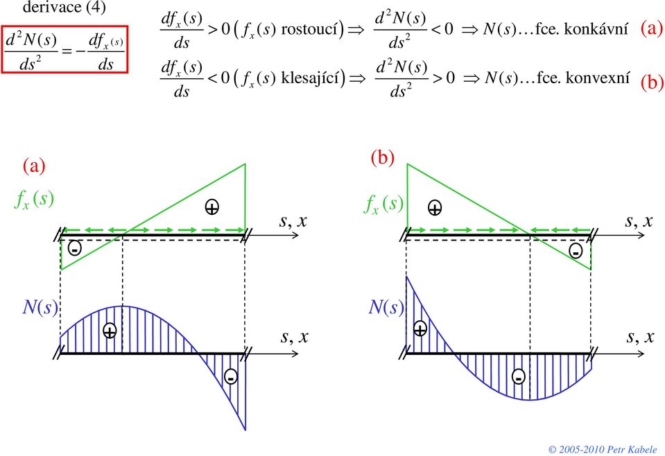 konkávní dx ( s) d N( s) < 0 ( x ( s) klesající) > 0
