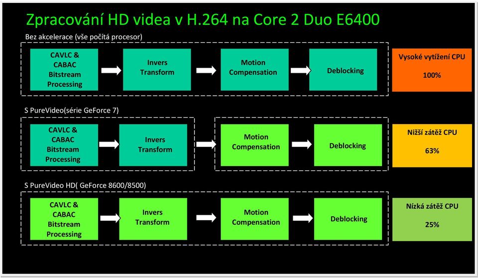 Motion Compensation Deblocking Vysoké vytížení CPU 100% S PureVideo(série GeForce 7) CAVLC & CABAC Bitstream