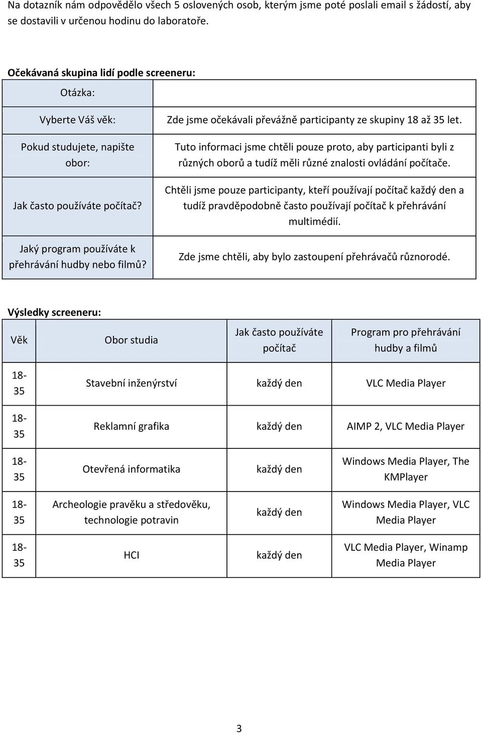 Zde jsme očekávali převážně participanty ze skupiny 18 až 35 let. Tuto informaci jsme chtěli pouze proto, aby participanti byli z různých oborů a tudíž měli různé znalosti ovládání počítače.