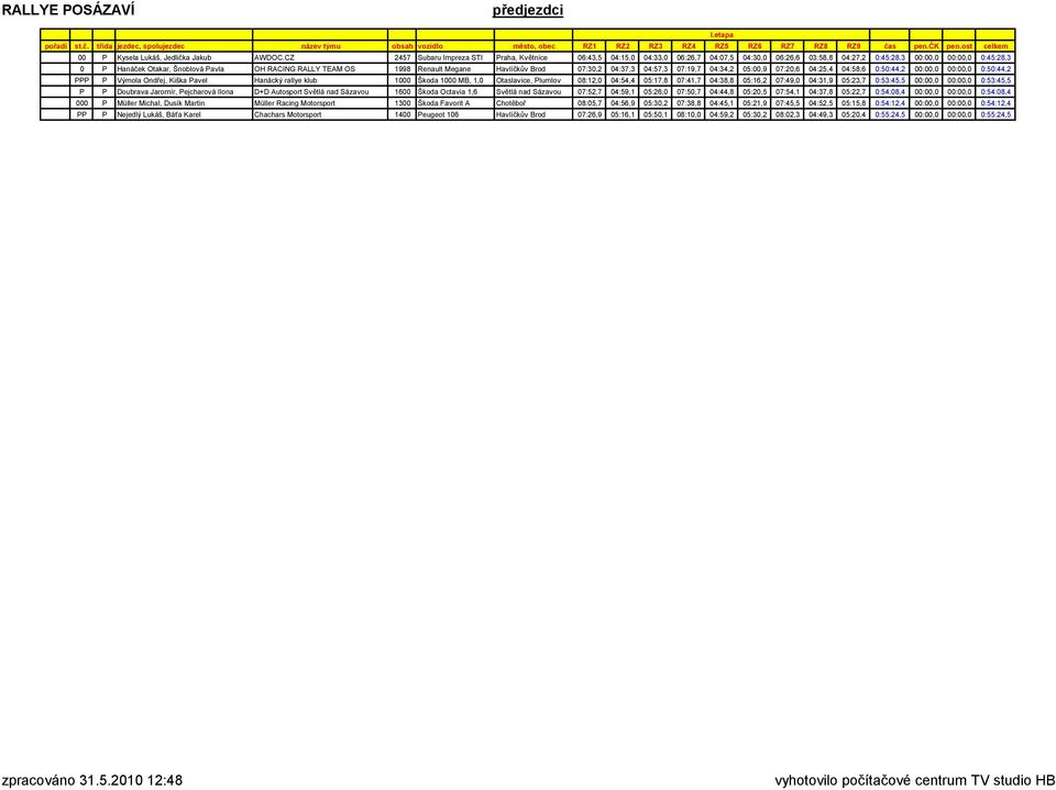 RALLY TEAM OS 1998 Renault Megane Havlíčkův Brod 07:30,2 04:37,3 04:57,3 07:19,7 04:34,2 05:00,9 07:20,6 04:25,4 04:58,6 0:50:44,2 00:00,0 00:00,0 0:50:44,2 PPP P Výmola Ondřej, Kiška Pavel Hanácký