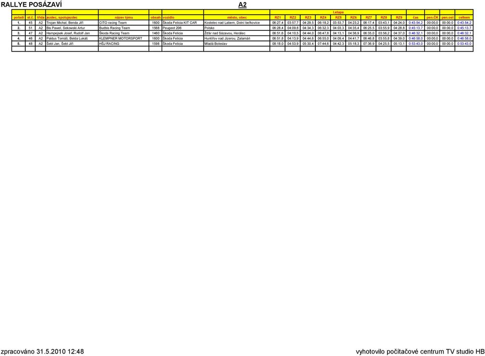 51 A2 Bis Pawel, Sekowski Artur Budbis Racing Team 1568 Peugeot 206 Polsko 06:28,4 04:09,8 04:34,3 06:32,3 04:03,3 04:35,4 06:25,5 03:55,9 04:28,8 0:45:13,7 00:00,0 00:00,0 0:45:13,7 3.