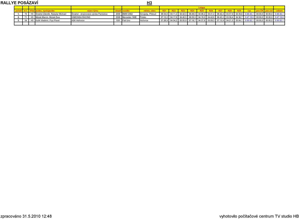 71 H3 Miziak Marcin, Miziak Ewa HIMOINSA RACING 2300 Mercedes 190E Polsko 07:12,2 04:17,8 04:40,5 06:50,5 04:18,0 04:42,6 06:43,3 03:56,4 04:36,7