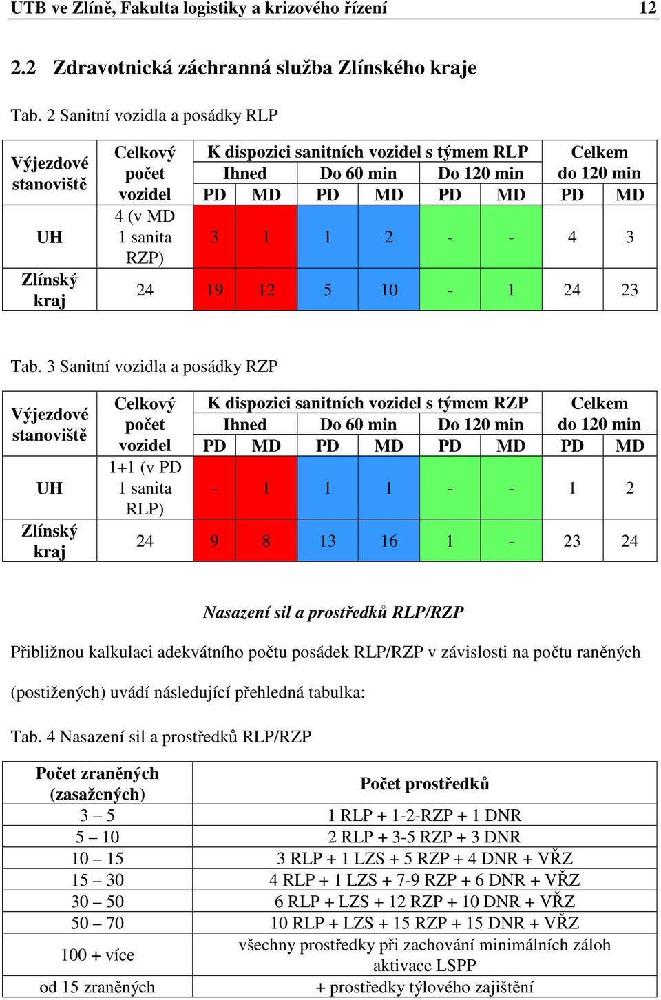 PD MD PD MD PD MD PD MD 3 1 1 2 - - 4 3 24 19 12 5 10-1 24 23 Tab.