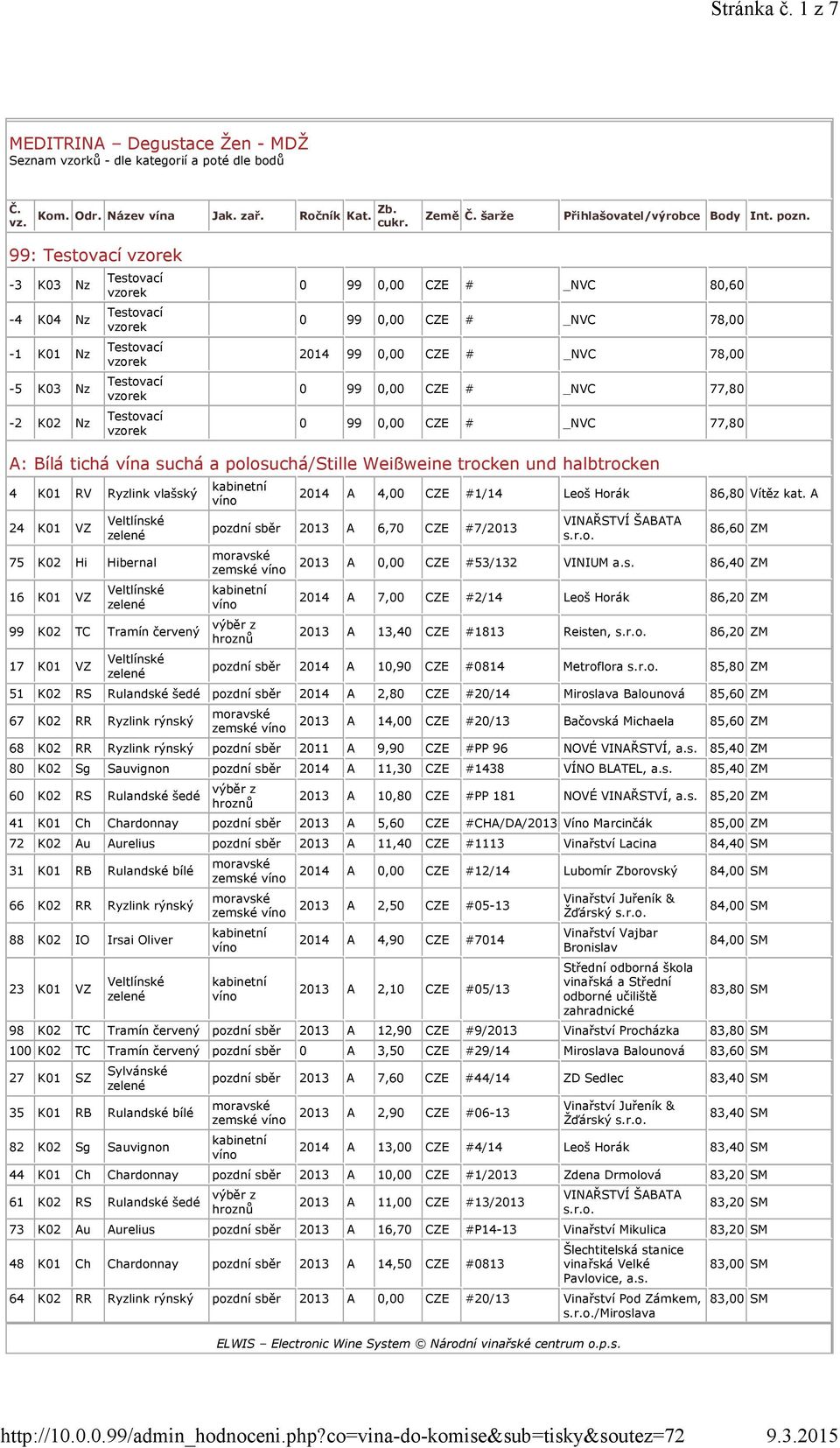A: Bílá tichá vína suchá a polosuchá/stille Weißweine trocken und halbtrocken 4 K01 RV Ryzlink vlašský 24 K01 VZ Veltlínské 75 K02 Hi Hibernal 16 K01 VZ Veltlínské 2014 A 4,00 CZE #1/14 Leoš Horák