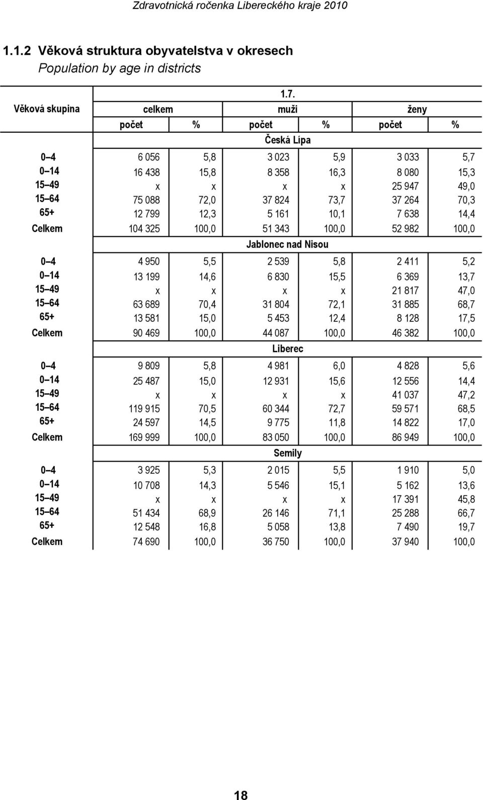 799 12,3 5 161 10,1 7 638 14,4 Celkem 104 325 100,0 51 343 100,0 52 982 100,0 Jablonec nad Nisou 0 4 4 950 5,5 2 539 5,8 2 411 5,2 0 14 13 199 14,6 6 830 15,5 6 369 13,7 15 49 x x x x 21 817 47,0 15