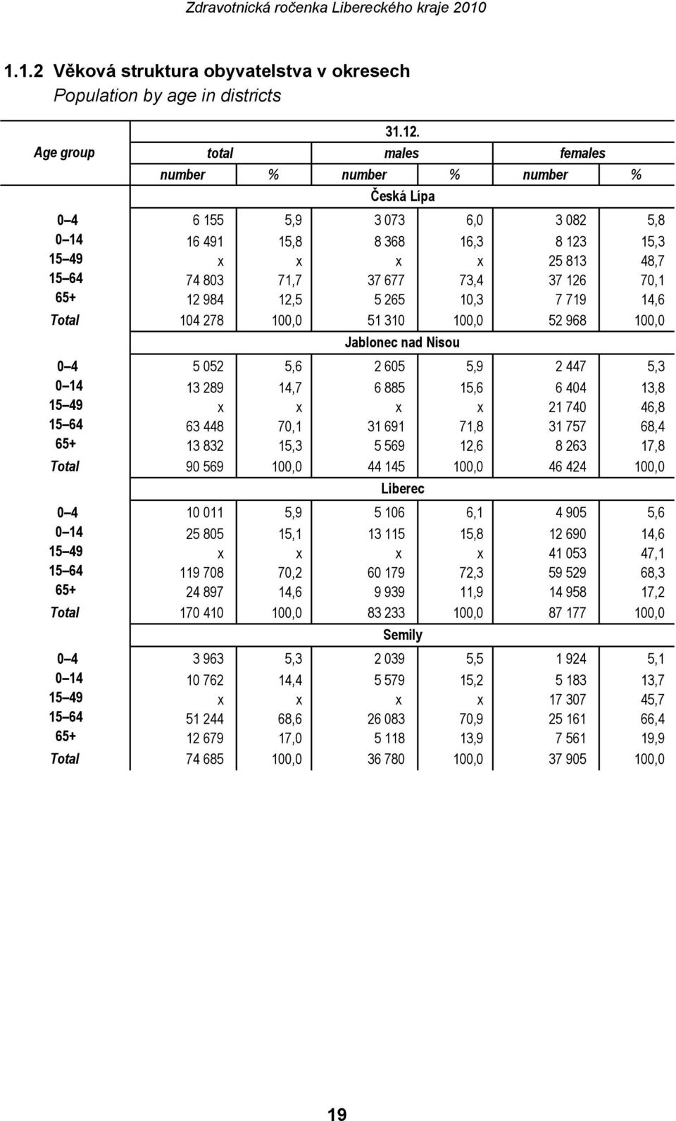 65+ 12 984 12,5 5 265 10,3 7 719 14,6 Total 104 278 100,0 51 310 100,0 52 968 100,0 Jablonec nad Nisou 0 4 5 052 5,6 2 605 5,9 2 447 5,3 0 14 13 289 14,7 6 885 15,6 6 404 13,8 15 49 x x x x 21 740