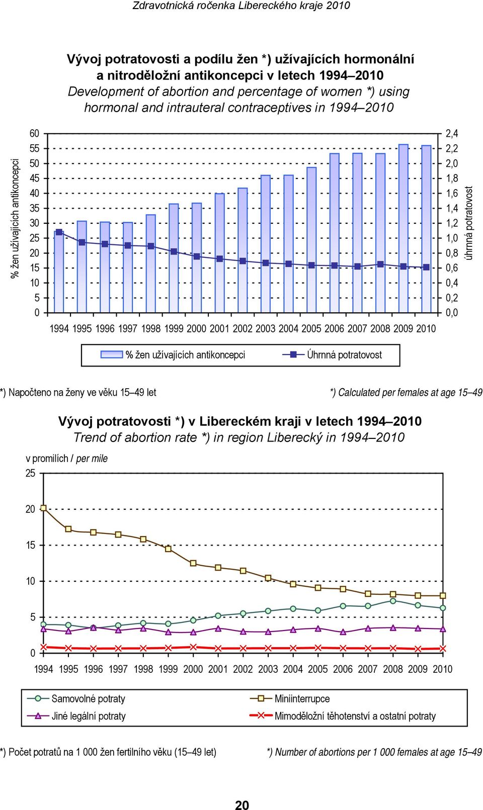 1,6 1,4 1,2 1,0 0,8 0,6 0,4 0,2 0,0 úhrnná potratovost % žen užívajících antikoncepci Úhrnná potratovost *) Napočteno na ženy ve věku 15 49 let *) Calculated per females at age 15 49 Vývoj