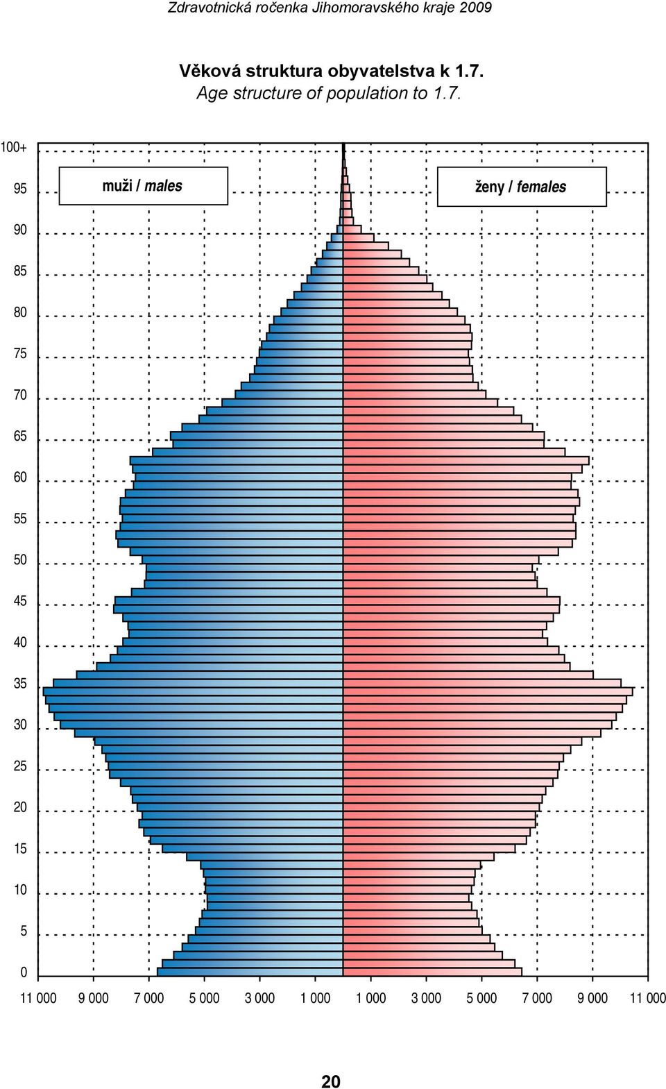 100+ 95 muži / males ženy / females 90 85 80 75 70 65 60 55