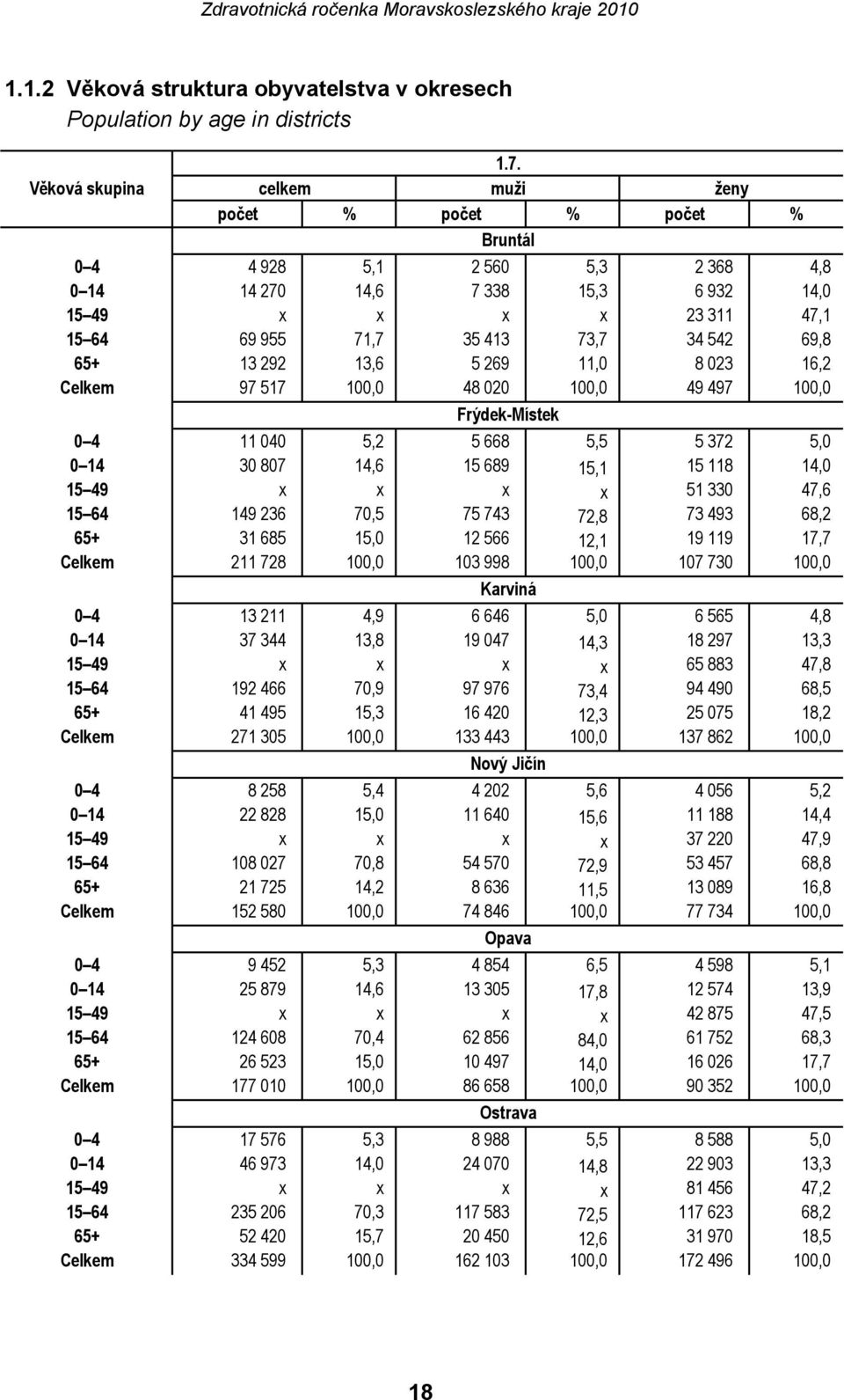 69,8 65+ 13 292 13,6 5 269 11,0 8 023 16,2 Celkem 97 517 100,0 48 020 100,0 49 497 100,0 Frýdek-Místek 0 4 11 040 5,2 5 668 5,5 5 372 5,0 0 14 30 807 14,6 15 689 15,1 15 118 14,0 15 49 x x x x 51 330
