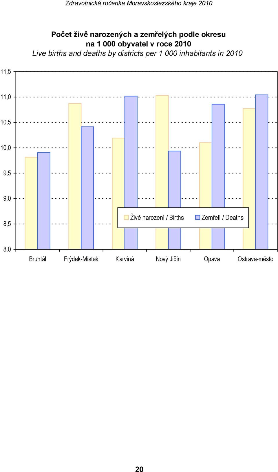 2010 11,5 11,0 10,5 10,0 9,5 9,0 8,5 Živě narození / Births Zemřelí /