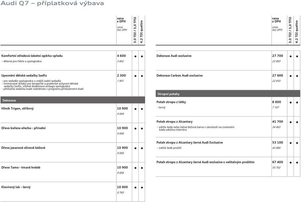 Dekorace Hliník Trigon, stříbrný 10 900 1 901 9 008 Dekorace Carbon Audi exclusive 27 600 22 810 Stropní potahy Potah stropu z látky 8 600 - černý 7 107 Potah stropu z Alcantary 41 700 Dřevo kořene