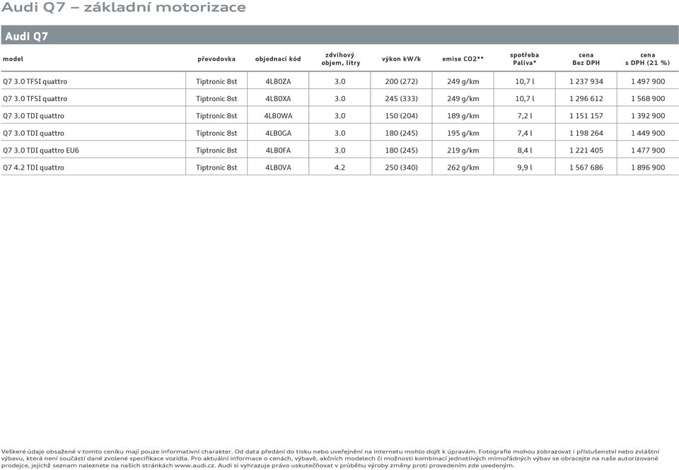 0 150 (204) 189 g/km 7,2 l 1 151 157 1 392 900 Q7 3.0 TDI quattro Tiptronic 8st 4LB0GA 3.0 180 (245) 195 g/km 7,4 l 1 198 264 1 449 900 Q7 3.0 TDI quattro EU6 Tiptronic 8st 4LB0FA 3.