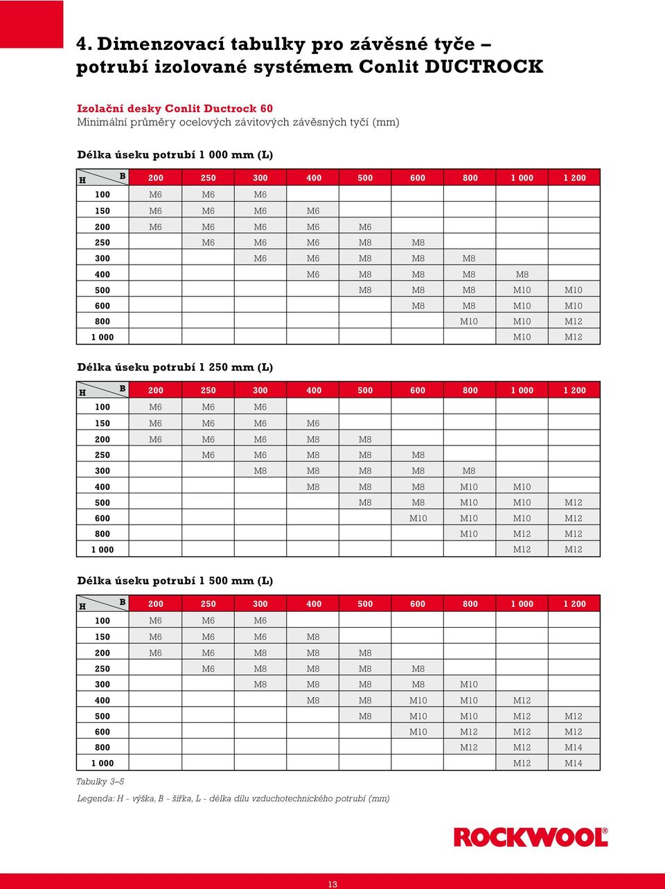 M6 M6 M6 M6 M6 M6 M6 M8 M8 M6 M6 M8 M8 M8 M8 M8 M8 M8 M8 M8 M8 M8 M10 M10 M8 M8 M10 M10 M12 M10 M10 M10 M12 M10 M12 M12 M12 M12 Délka úseku potrubí 1 mm (L) H 1 Tabulky 3 5 M6 M6 M6 M6 M6 M6