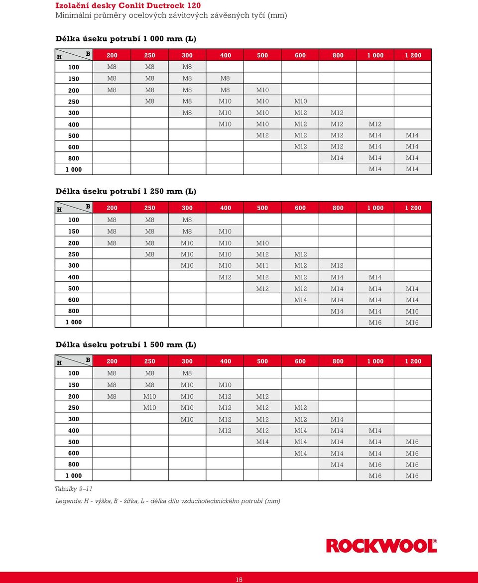 M10 M11 M12 M12 M12 M12 M12 M14 M14 M12 M12 M14 M14 M14 M14 M14 M14 M14 M14 M14 M16 M16 M16 Délka úseku potrubí 1 mm (L) H 1 Tabulky 9 11 M8 M8 M8 M8 M8 M10 M10 M8 M10 M10 M12 M12 M10