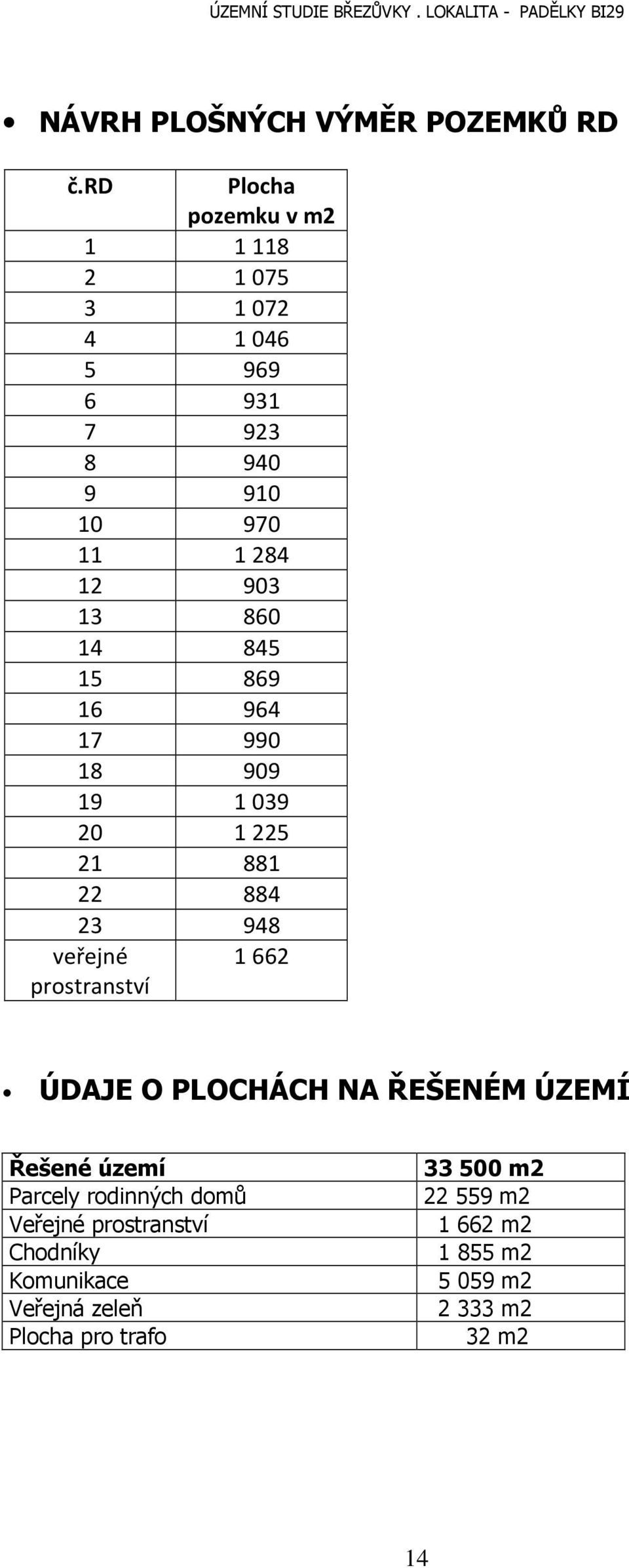 14 845 15 869 16 964 17 990 18 909 19 1039 20 1225 21 881 22 884 23 948 veřejné 1662 prostranství ÚDAJE O