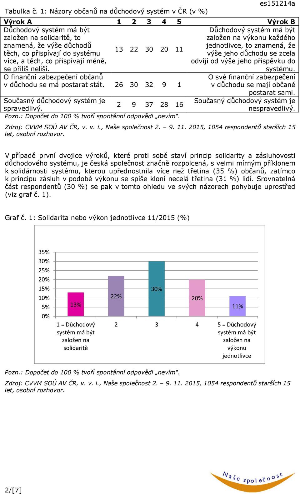 výše důchodů jednotlivce, to znamená, že 13 22 30 20 11 těch, co přispívají do systému výše jeho důchodu se zcela více, a těch, co přispívají méně, se příliš neliší.