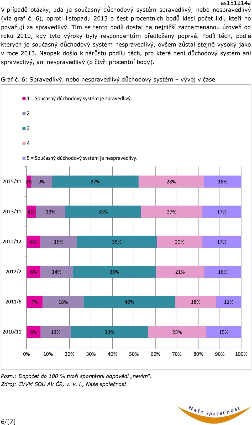 Podíl těch, podle kterých je současný důchodový systém nespravedlivý, ovšem zůstal stejně vysoký jako v roce 2013.