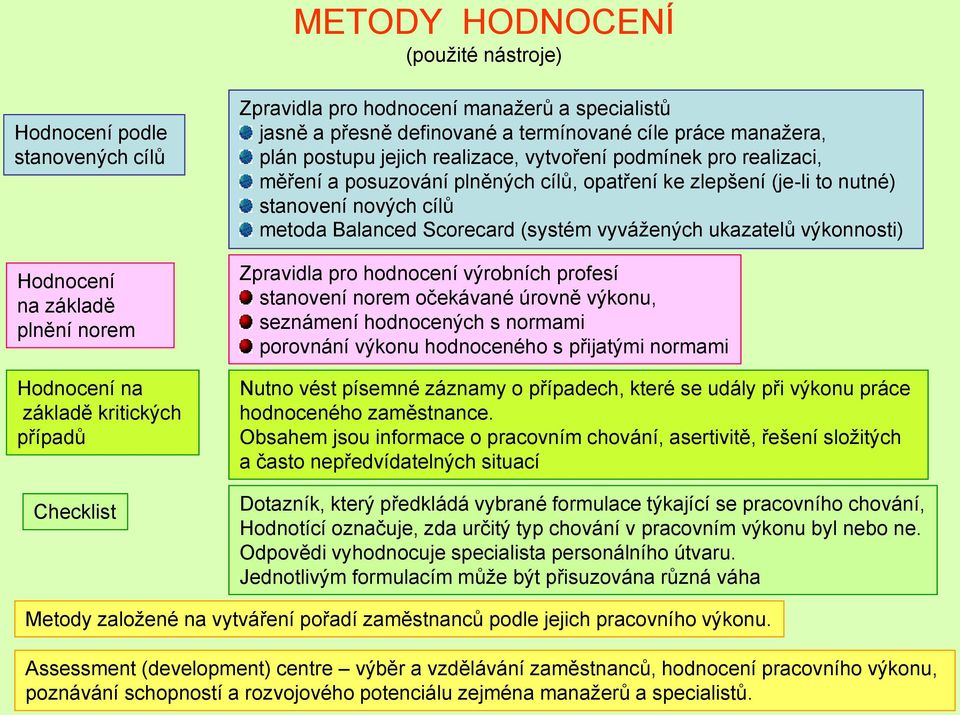 stanovení nových cílů metoda Balanced Scorecard (systém vyváţených ukazatelů výkonnosti) Zpravidla pro hodnocení výrobních profesí stanovení norem očekávané úrovně výkonu, seznámení hodnocených s