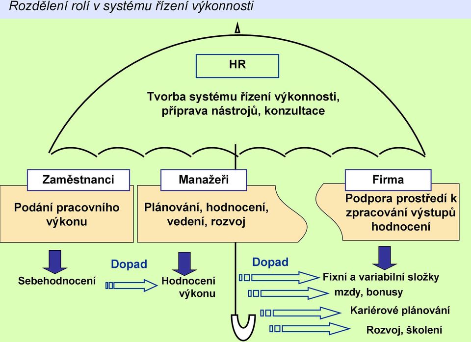 vedení, rozvoj Firma Podpora prostředí k zpracování výstupů hodnocení Sebehodnocení Dopad