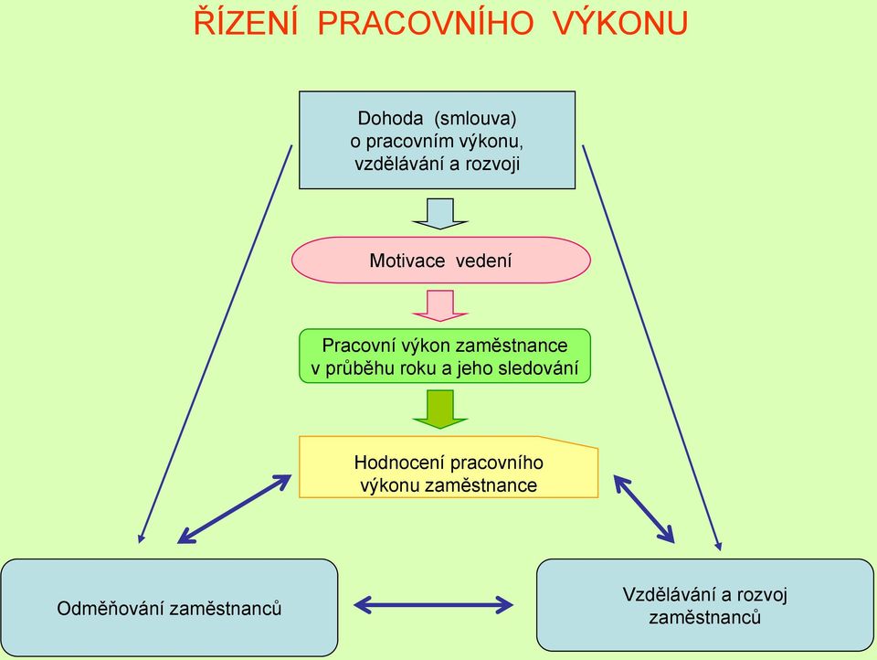 zaměstnance v průběhu roku a jeho sledování Hodnocení