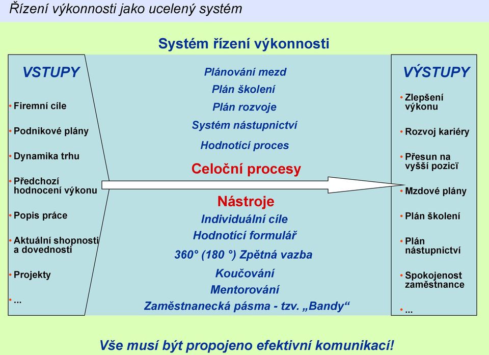 .. Systém řízení výkonnosti Plánování mezd Plán školení Plán rozvoje Systém nástupnictví Hodnotící proces Celoční procesy Nástroje Individuální