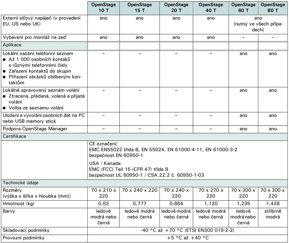 předaná, volená a přijatá volání Volba ze seznamu volání Uložení a vyvolání osobních dat na PC ano ano nebo USB memory stick Podpora Manager ano ano Certifikace CE označení; EMC EN55022 třída B, EN