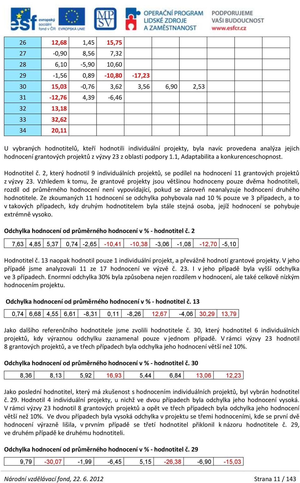 2, který hodnotil 9 individuálních projektů, se podílel na hodnocení 11 grantových projektů z výzvy 23.