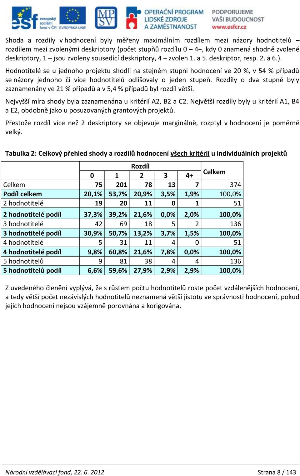 Hodnotitelé se u jednoho projektu shodli na stejném stupni hodnocení ve 20 %, v 54 % případů se názory jednoho či více hodnotitelů odlišovaly o jeden stupeň.