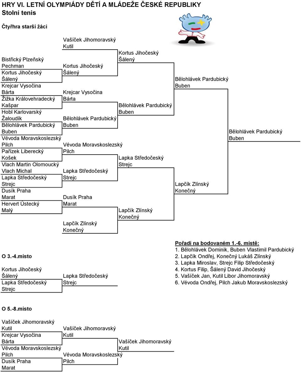 Bělohlávek Dominik, Vlastimil Pardubický 2. Lapčík Ondřej, Lukáš Zlínský 3. Lapka Miroslav, Filip Středočeský 4.