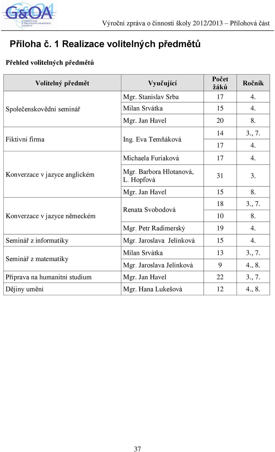 Konverzace v jazyce anglickém Konverzace v jazyce německém Mgr. Barbora Hlotanová, L. Hopfová 31 3. Mgr. Jan Havel 15 8. Renata Svobodová 18 3., 7. 10 8. Mgr. Petr Radimerský 19 4.