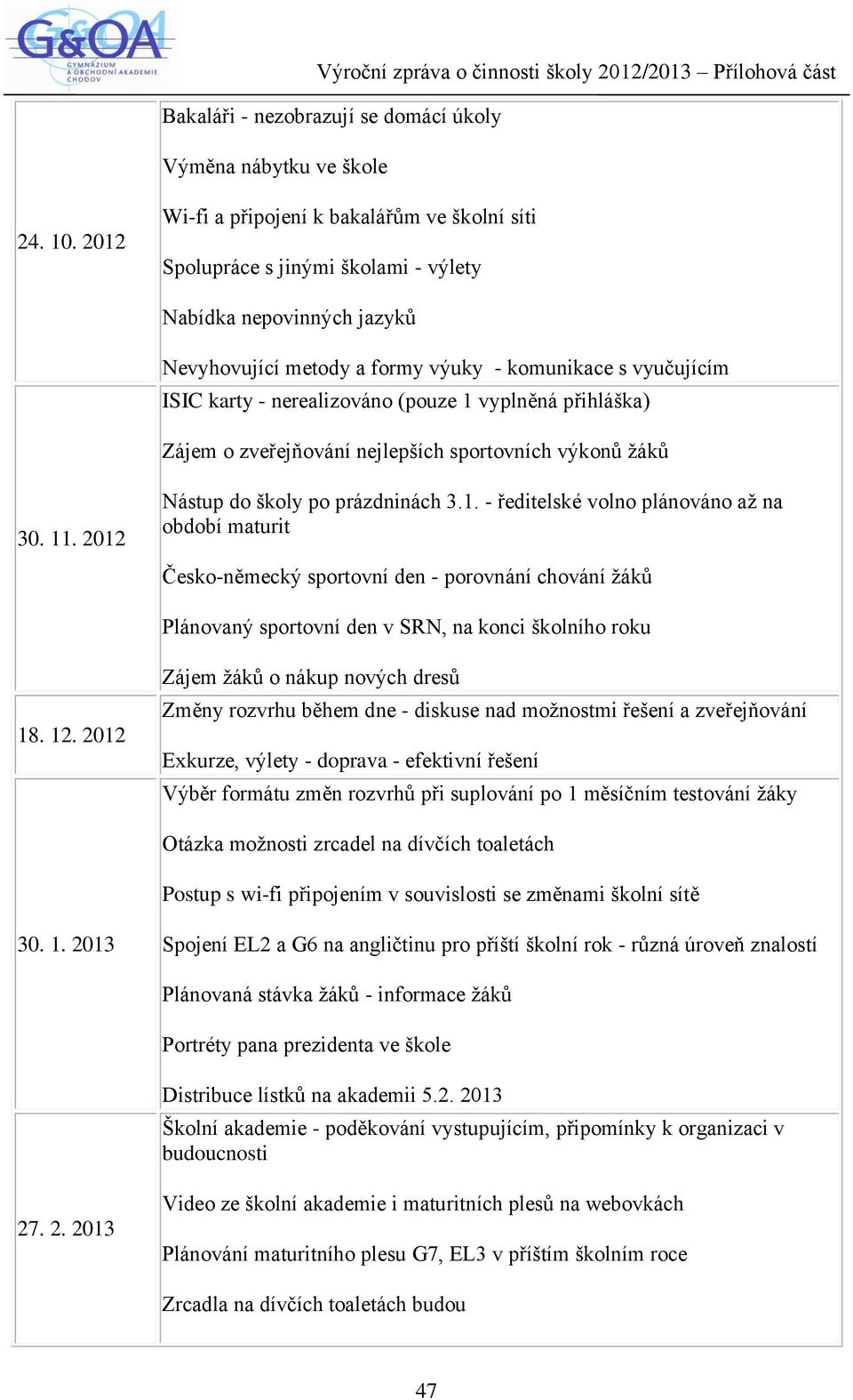 nerealizováno (pouze 1 vyplněná přihláška) Zájem o zveřejňování nejlepších sportovních výkonů žáků 30. 11. 2012 Nástup do školy po prázdninách 3.1. - ředitelské volno plánováno až na období maturit Česko-německý sportovní den - porovnání chování žáků Plánovaný sportovní den v SRN, na konci školního roku 18.