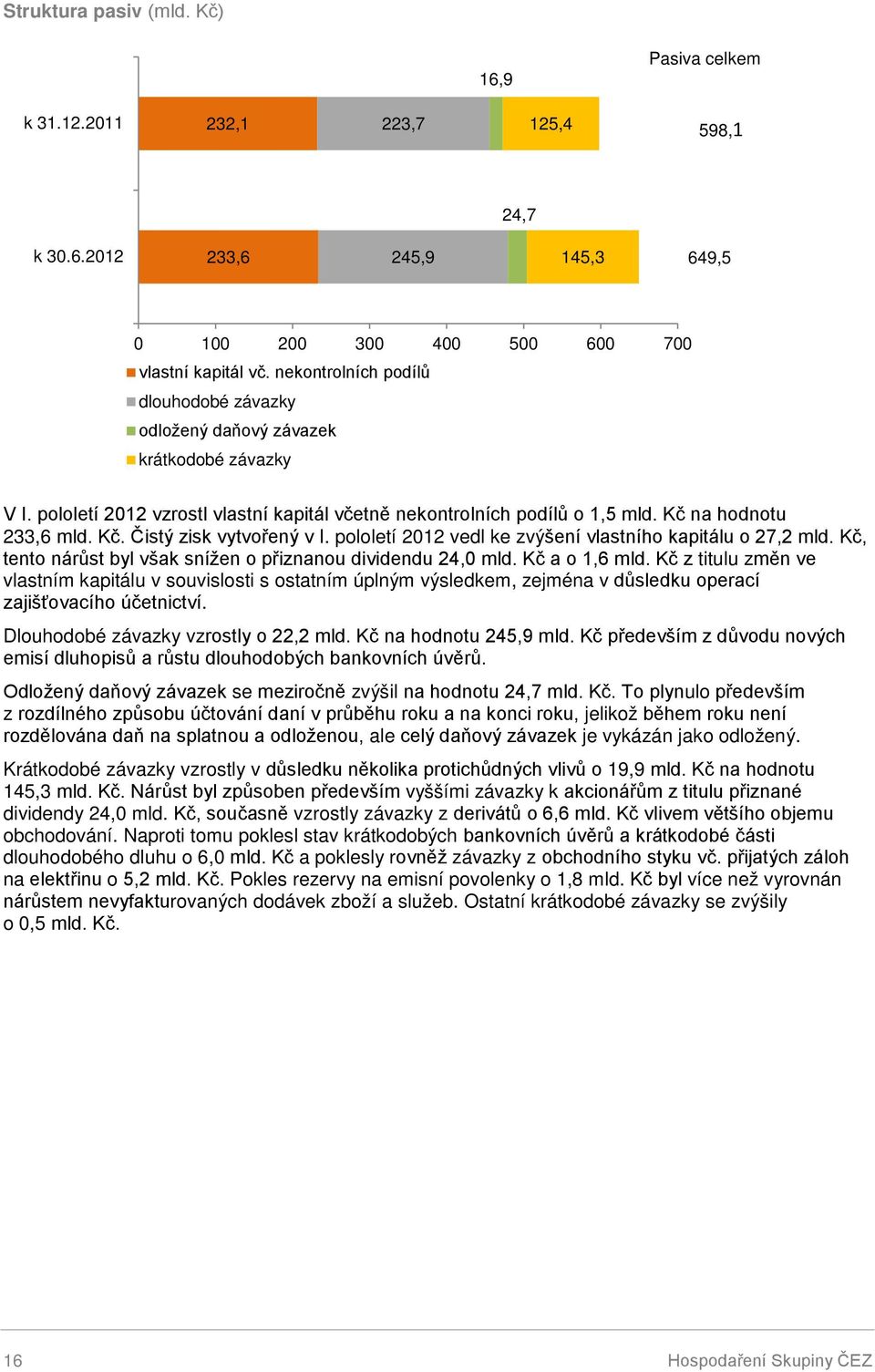 pololetí 2012 vedl ke zvýšení vlastního kapitálu o 27,2 mld. Kč, tento nárůst byl však snížen o přiznanou dividendu 24,0 mld. Kč a o 1,6 mld.