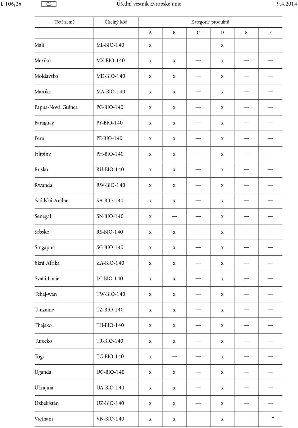 Peru PE-BIO-140 x x x Filipíny PH-BIO-140 x x x Rusko RU-BIO-140 x x x Rwanda RW-BIO-140 x x x Saúdská Arábie SA-BIO-140 x x x Senegal SN-BIO-140 x x Srbsko