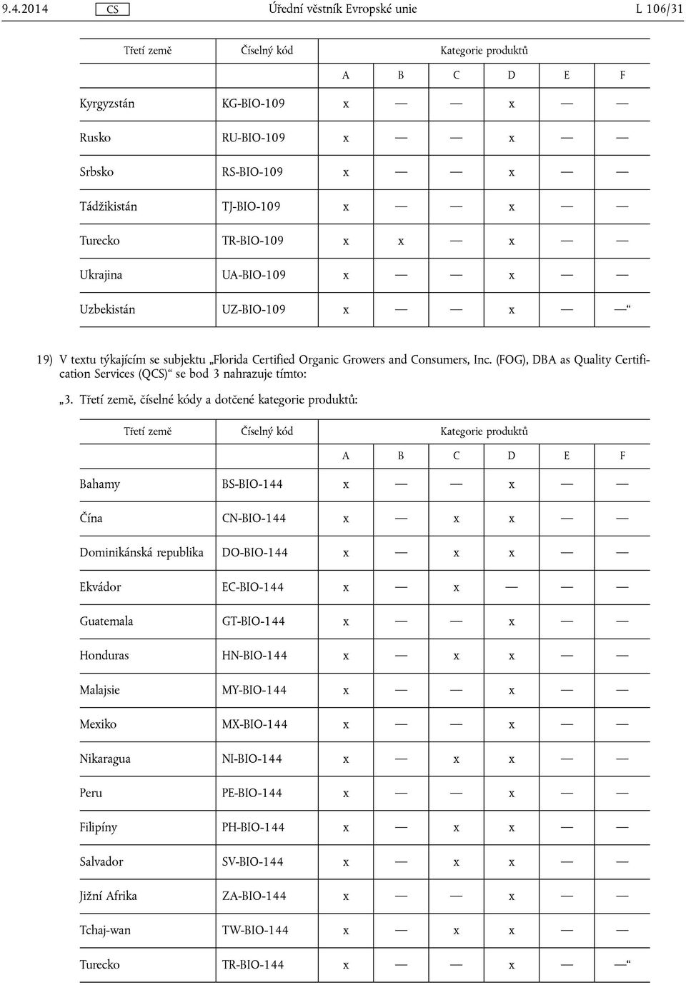 (FOG), DBA as Quality Certification Services (Q) se bod 3 nahrazuje tímto: Bahamy BS-BIO-144 x x Čína CN-BIO-144 x x x Dominikánská republika DO-BIO-144 x x x Ekvádor EC-BIO-144 x x