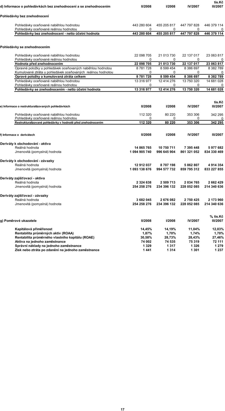 Pohledávky oce ované nab hlou hodnotou 22 098 705 21 013 730 22 137 017 23 063 817 Pohledávky oce ované reálnou hodnotou 0 0 0 0 Hodnota p ed znehodnocením 22 098 705 21 013 730 22 137 017 23 063 817