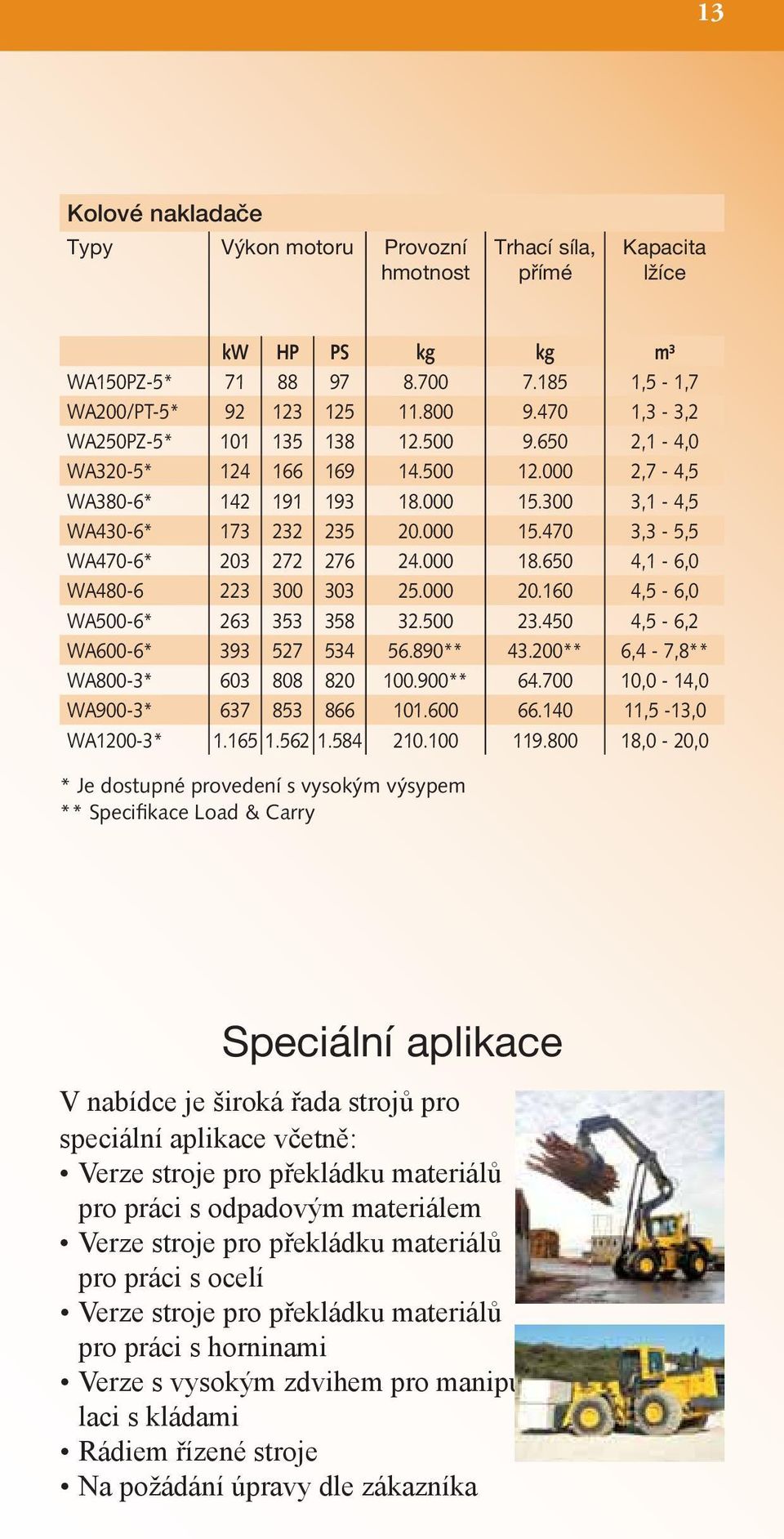000 18.650 4,1-6,0 WA480-6 223 300 303 25.000 20.160 4,5-6,0 WA500-6* 263 353 358 32.500 23.450 4,5-6,2 WA600-6* 393 527 534 56.890** 43.200** 6,4-7,8** WA800-3* 603 808 820 100.900** 64.