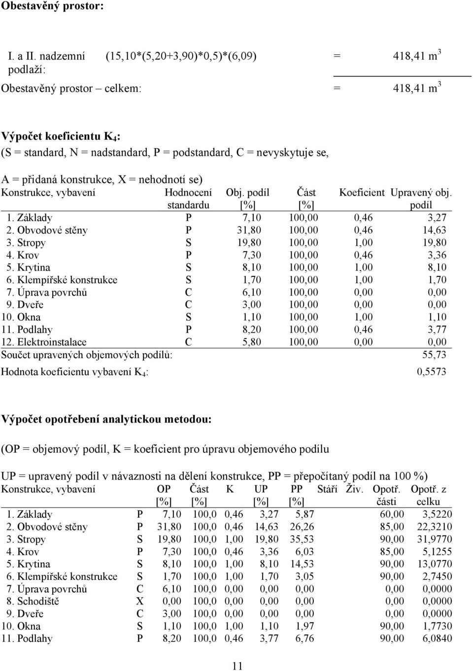 = přidaná konstrukce, X = nehodnotí se) Konstrukce, vybavení Hodnocení standardu Obj. podíl Část Koeficient Upravený obj. podíl 1. Základy P 7,10 100,00 0,46 3,27 2.