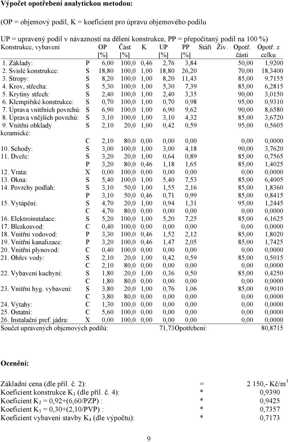 Stropy: S 8,20 100,0 1,00 8,20 11,43 85,00 9,7155 4. Krov, střecha: S 5,30 100,0 1,00 5,30 7,39 85,00 6,2815 5. Krytiny střech: S 2,40 100,0 1,00 2,40 3,35 90,00 3,0150 6.