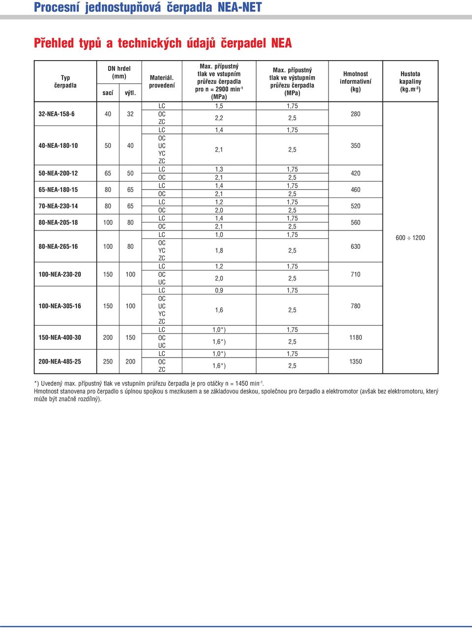 (MPa) (MPa) ZC, UC YC, ZC,,, 0, 0 YC 8 ZC UC,0 0, 9 UC YC 6 ZC L C 0* ) UC 6*) L C 0* ) ZC 6*) Hmotnost informativní (kg) 0 60 0 60 60 70 7 Hustota kapaliny ( kg.m - ) 600 *) Uvedený max.