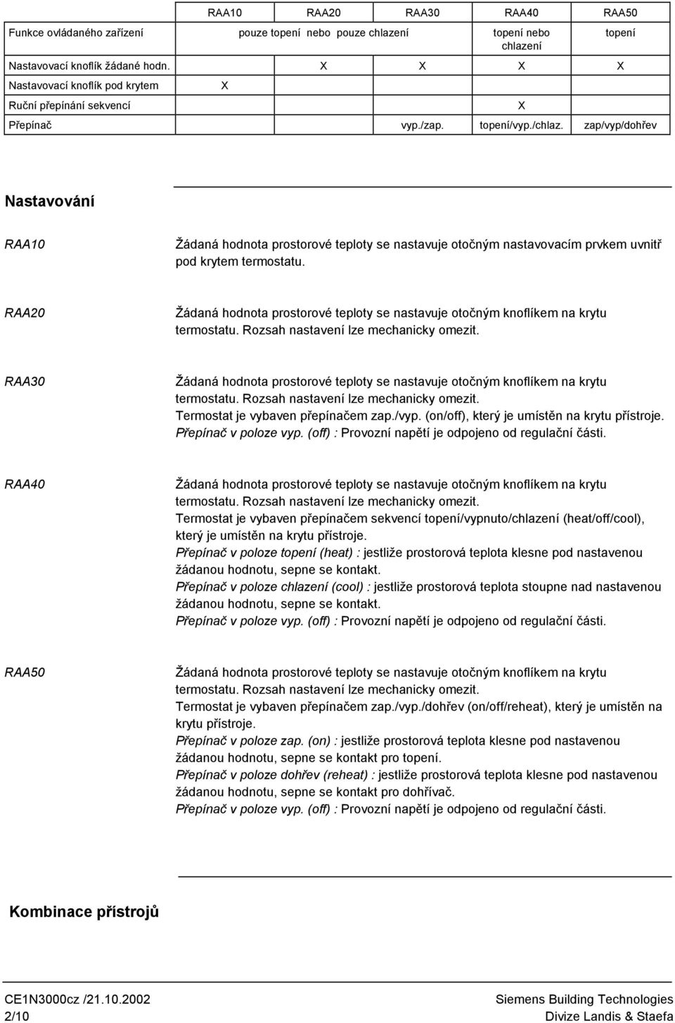 zap/vyp/dohřev X topení astavování RAA10 Žádaná hodnota prostorové teploty se nastavuje otočným nastavovacím prvkem uvnitř pod krytem termostatu.