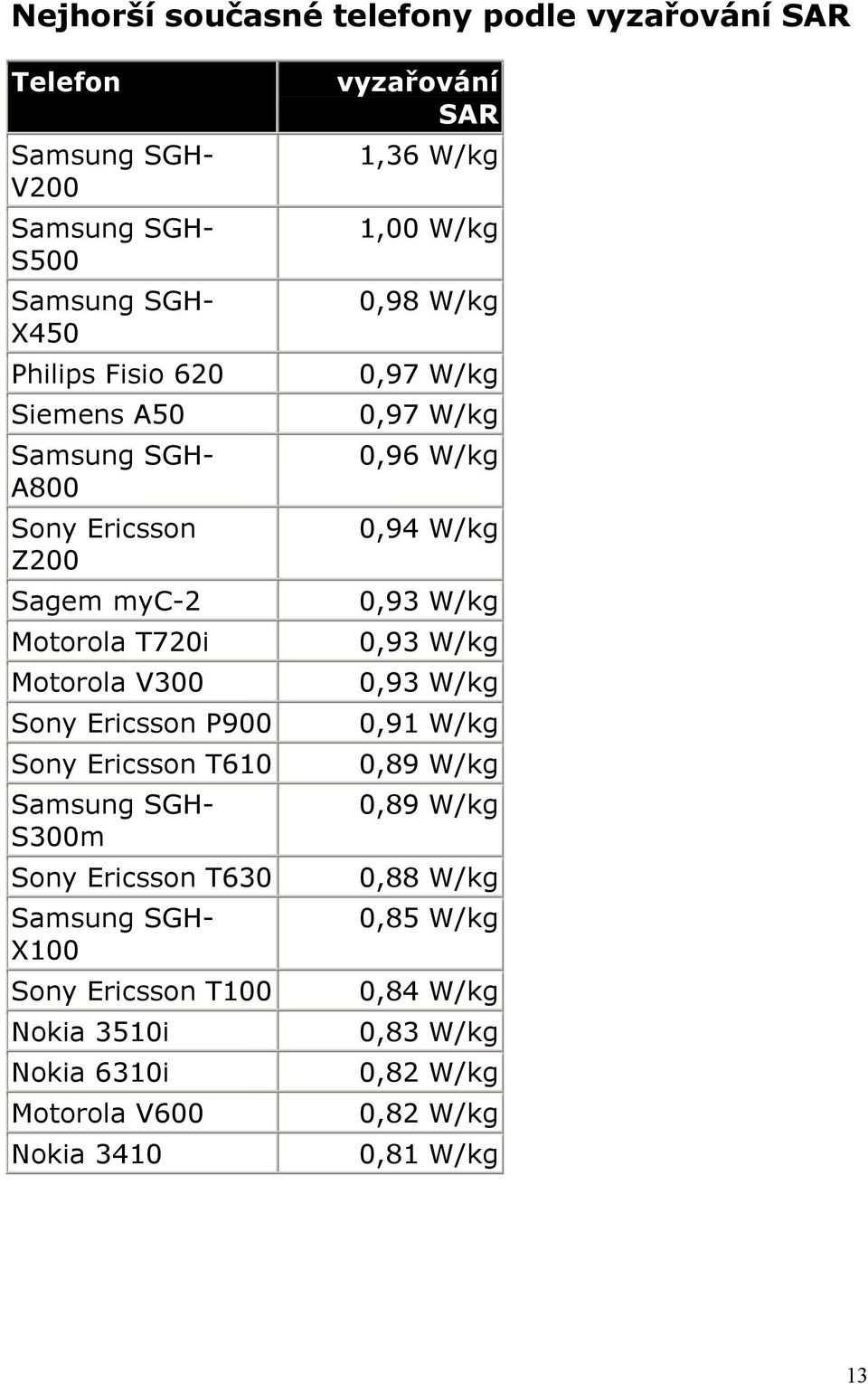 Samsung SGH- X100 Sony Ericsson T100 Nokia 3510i Nokia 6310i Motorola V600 Nokia 3410 vyzařování SAR 1,36 W/kg 1,00 W/kg 0,98 W/kg 0,97 W/kg 0,97