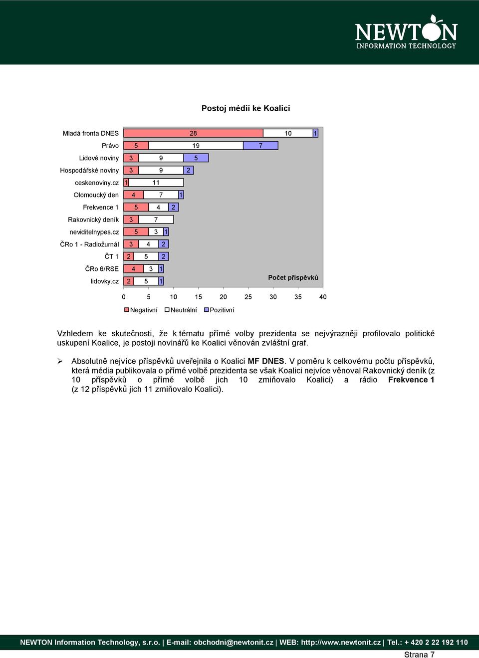 cz 0 0 0 0 0 Negativní Neutrální Pozitivní Vzhledem ke skutečnosti, že k tématu přímé volby prezidenta se nejvýrazněji profilovalo politické uskupení Koalice, je postoji novinářů ke Koalici věnován